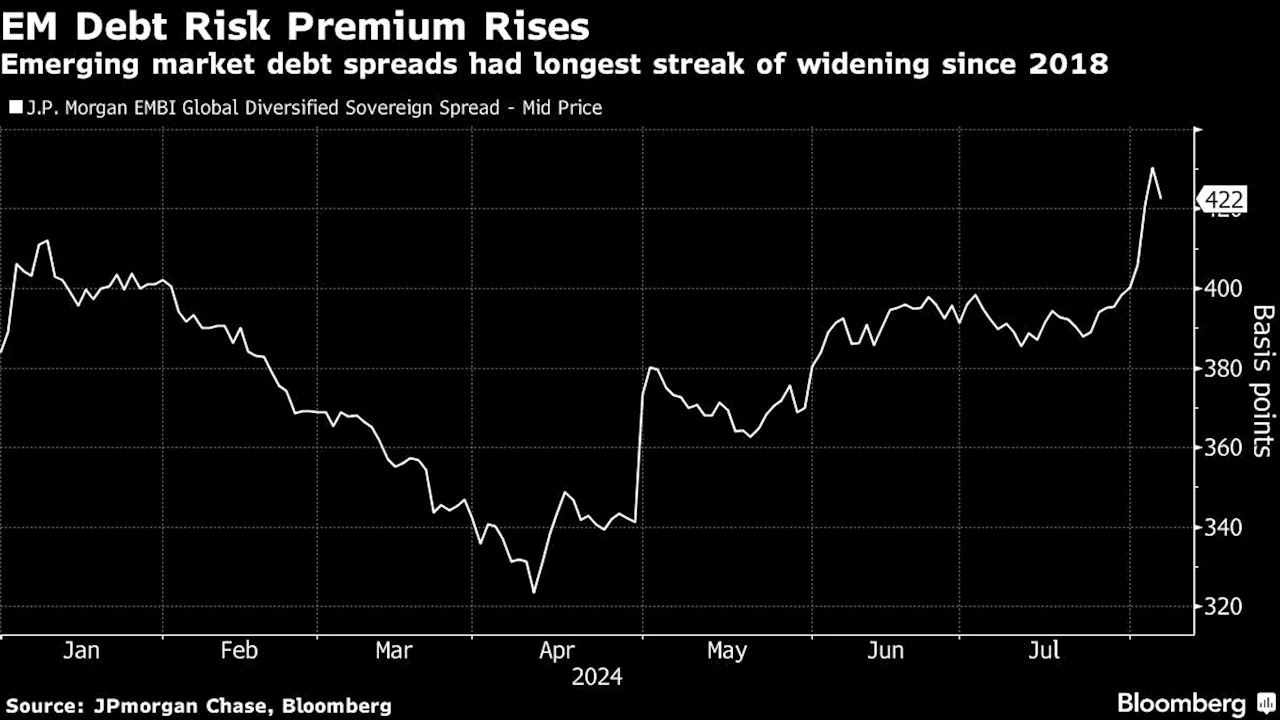 JPMorgan, Aviva Shrug Off EM Rout on Bets for Soft US Landing