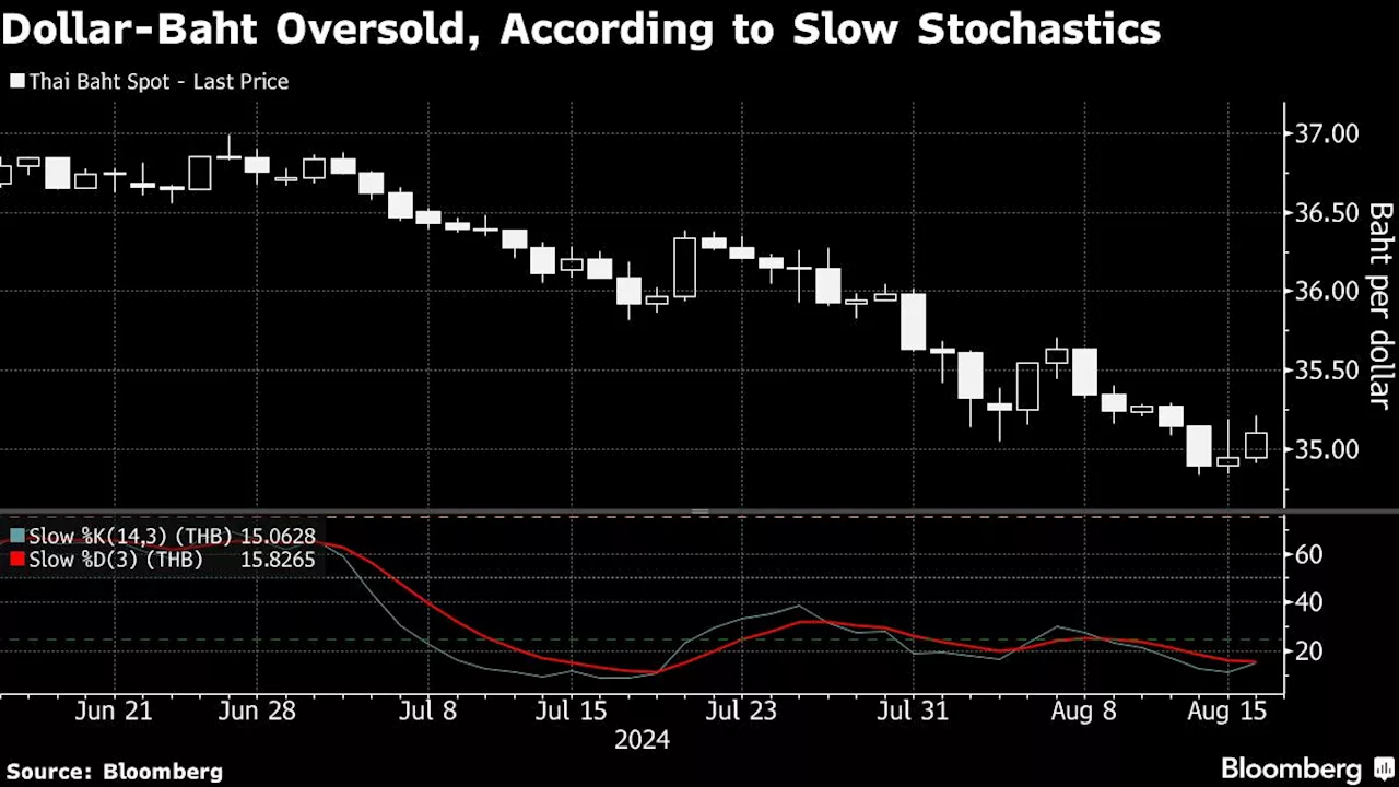 Political Turmoil Threatens Baht Resurgence as Traders Await BOT