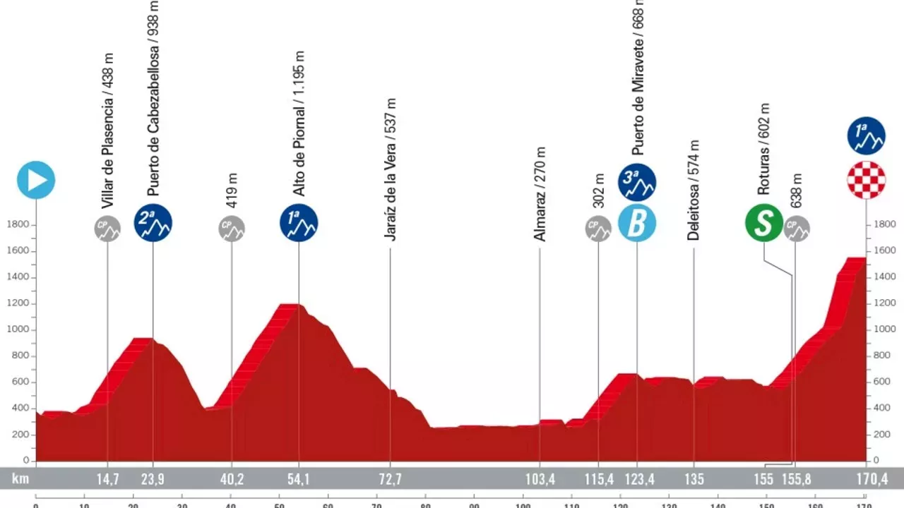 La Vuelta Ciclista 2024 Perfil, recorrido y horario de la etapa 4