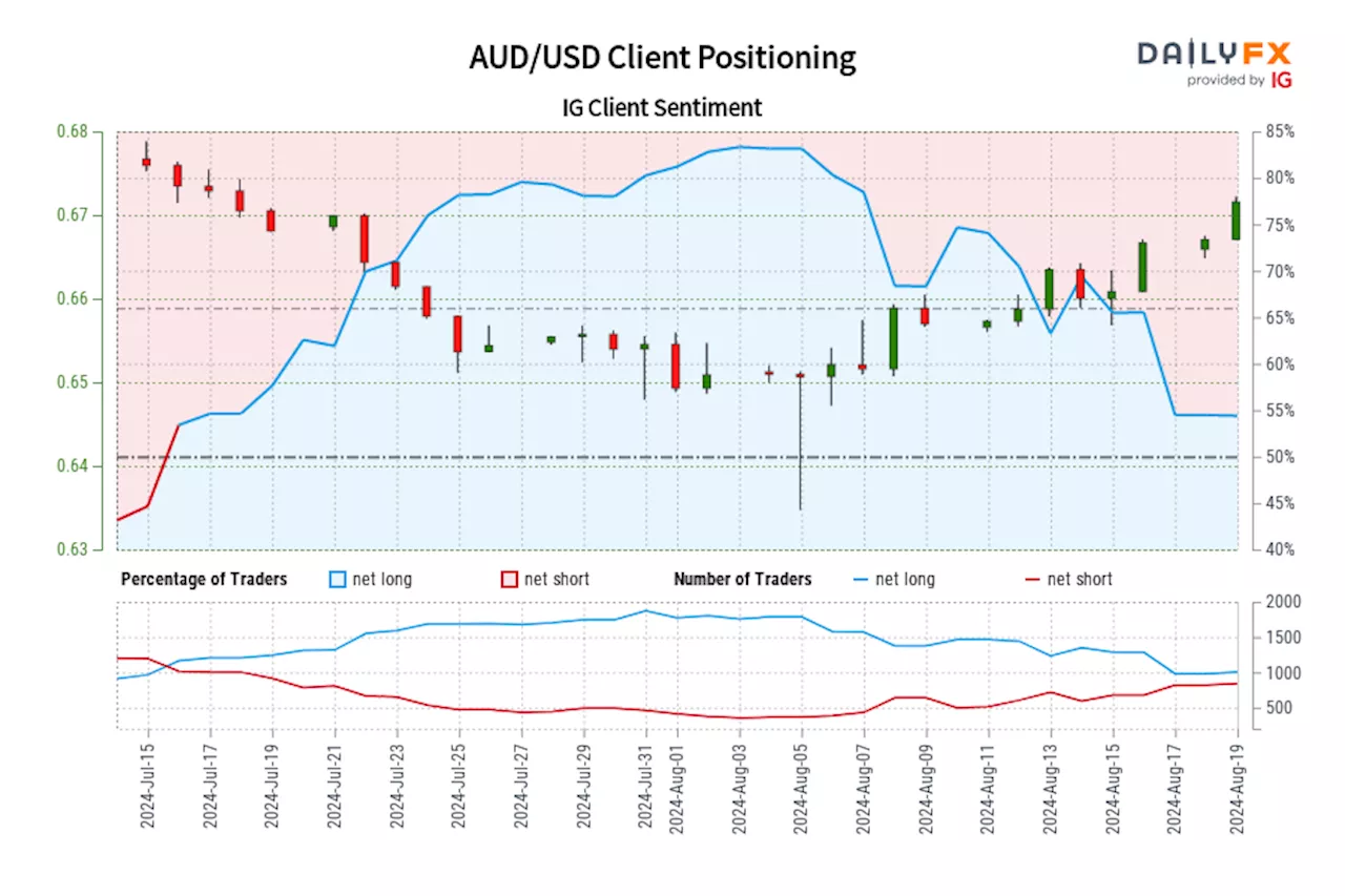 AUD/USD IG Client Sentiment: Our data shows traders are now net-short AUD/USD for the first time since Jul 16, 2024 when AUD/USD traded near 0.67.