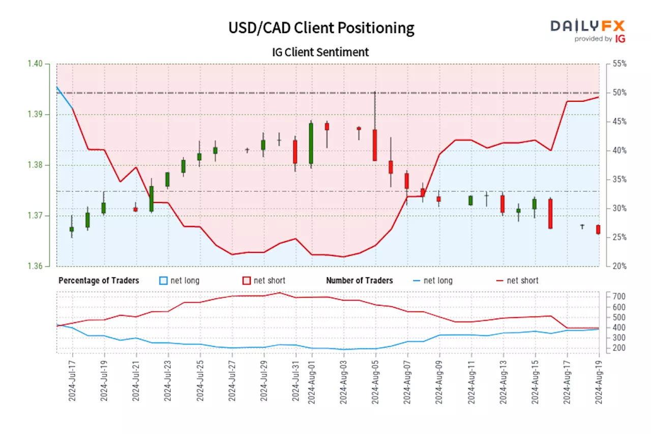 USD/CAD IG Client Sentiment: Our data shows traders are now net-long USD/CAD for the first time since Jul 18, 2024 when USD/CAD traded near 1.37.