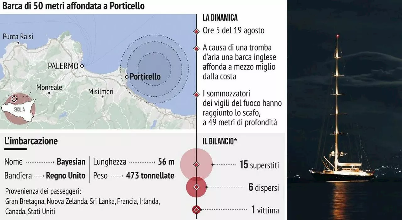 Perché è affondata la barca a Palermo? La tempesta, l'ancora abbassata, lo sbilanciamento. «Colti di sorpresa,