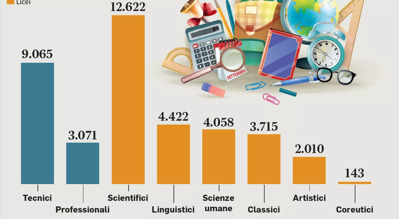 Scuola, la classifica degli istituti più scelti dagli studenti di Roma e del Lazio: primo posto per lo scienti