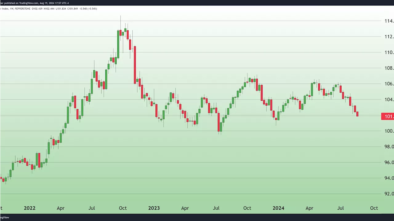 Dollar Weakness provides support for gold, tempering today's price decline