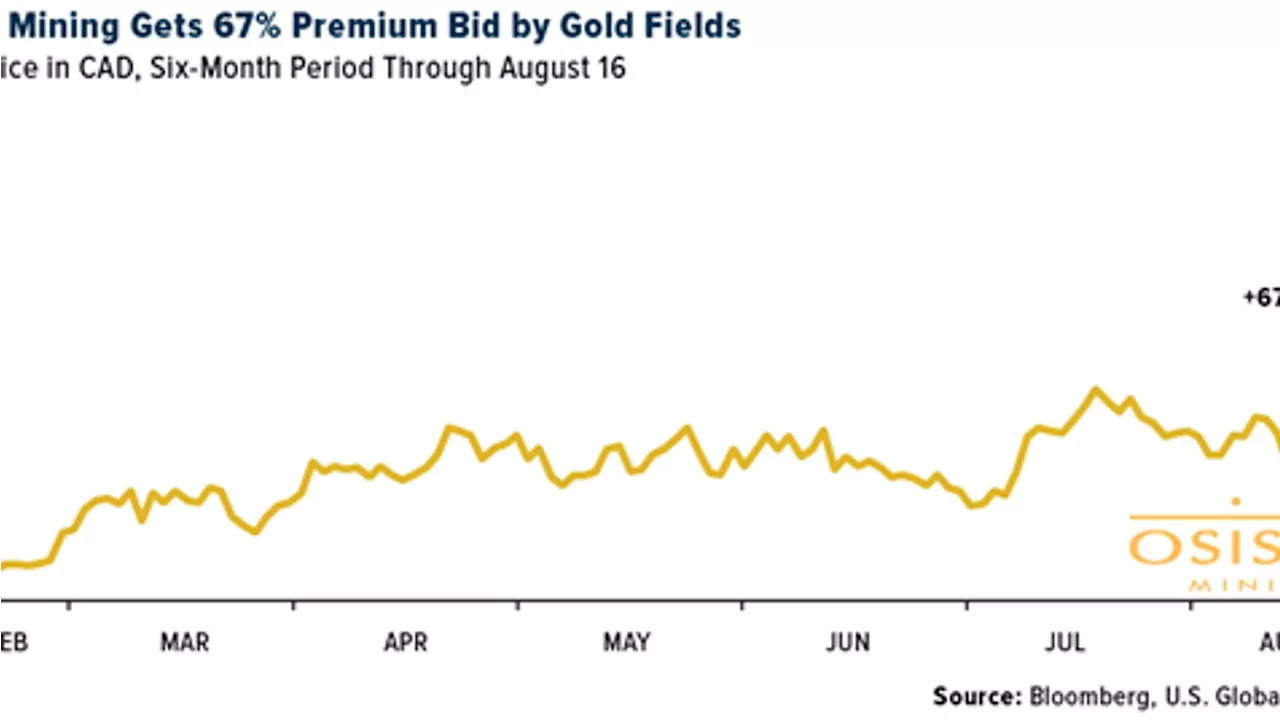 Gold SWOT: Gold Fields has announced that it will acquire 100% of TSX-listed Osisko