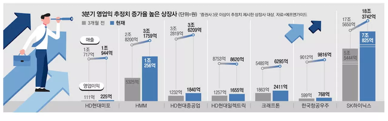 반도체 더 '반짝'… 상장사 3분기 기대 쑥