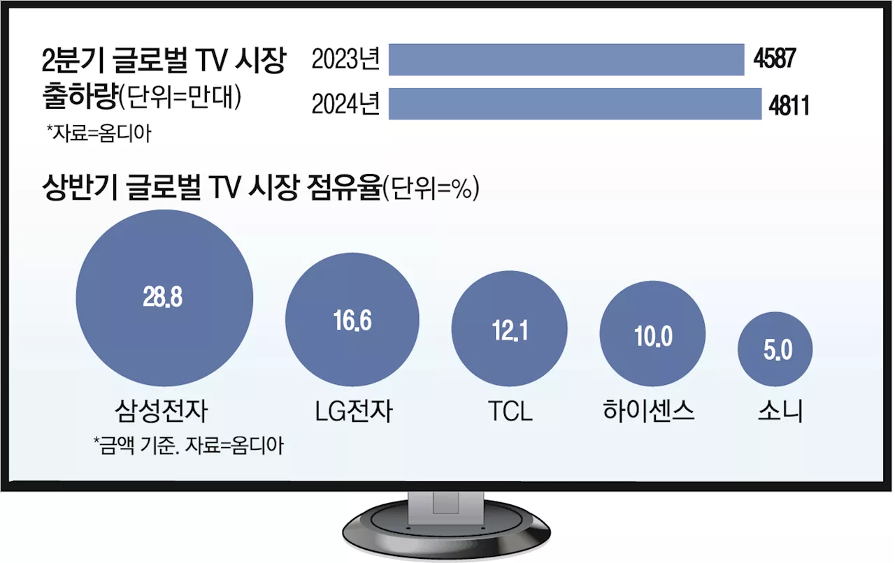 전 세계 TV 절반은 이 나라 제품…1위는 19년째 왕좌