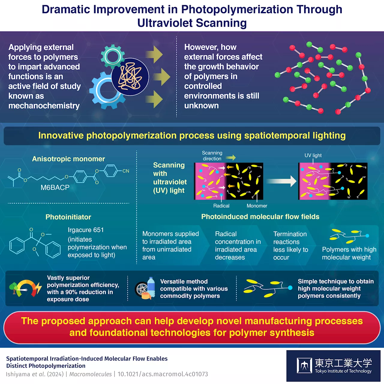 Researchers shed light on how to make photopolymerization much more efficient