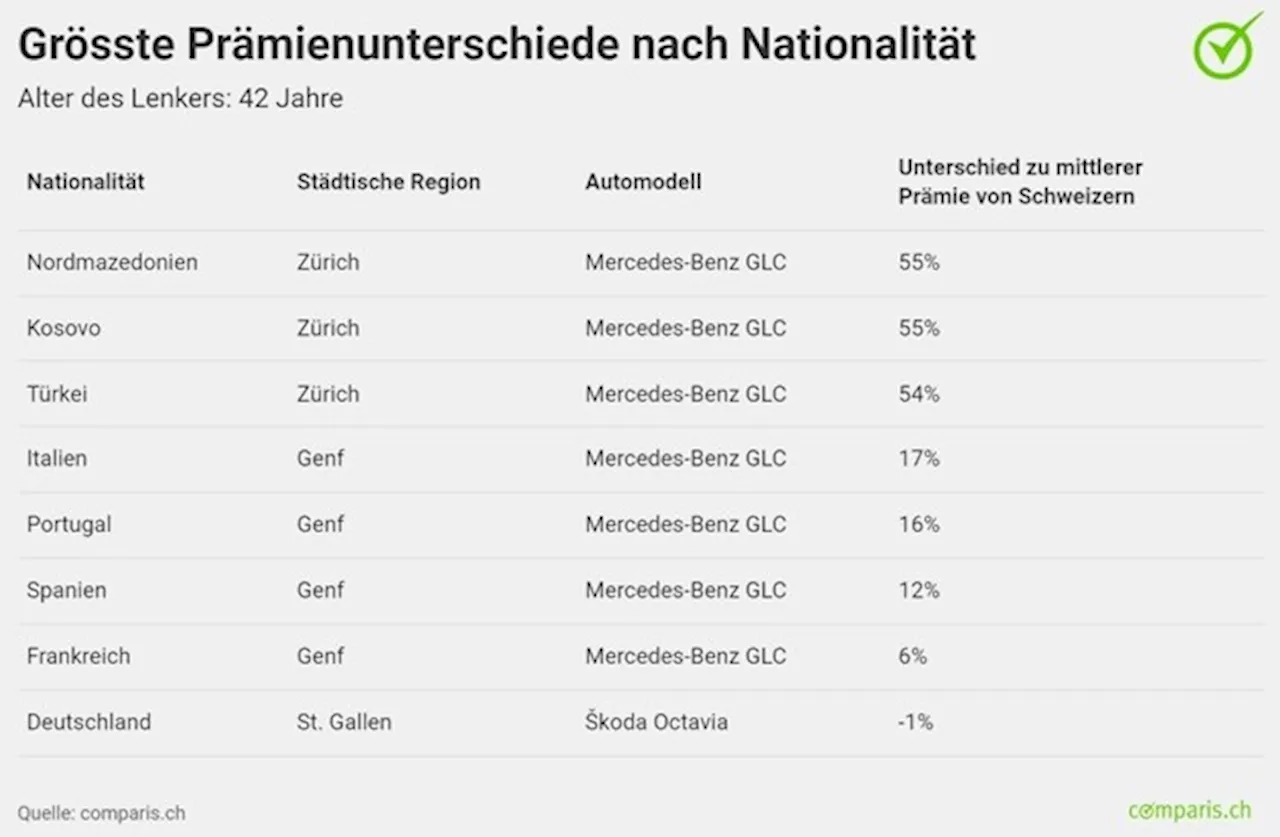 Medienmitteilung: Junge Ausländer zahlen bis zu 74 Prozent mehr für die Autoversicherung als Schweizer