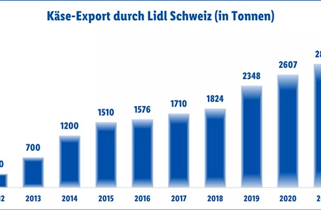 Über 3'000 Tonnen Schweizer Käse: Lidl treibt Export voran