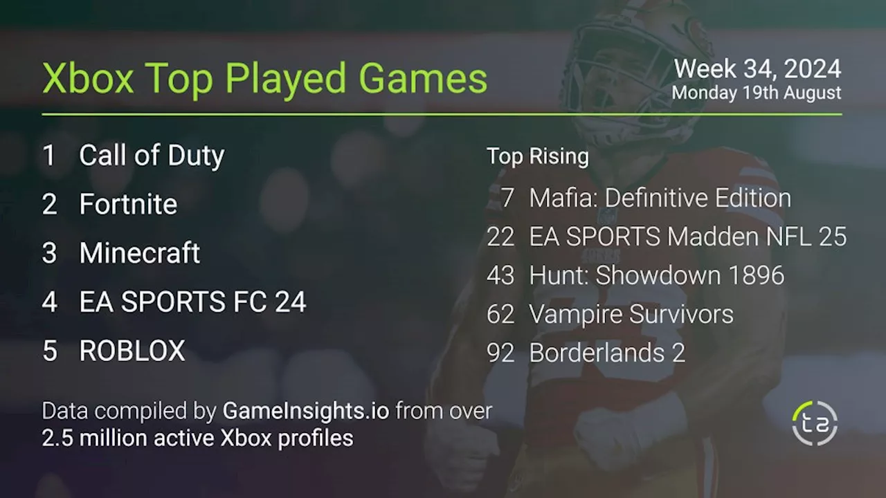 Most popular Xbox games — Game Pass helps Mafia: Definitive Edition break into top ten