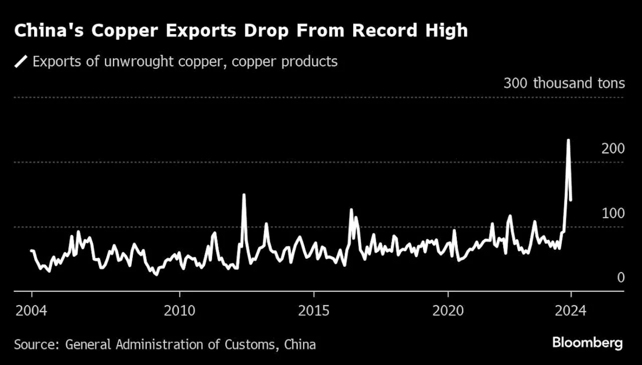 Chinese Copper Exports Fall From Record as Local Demand Rebounds