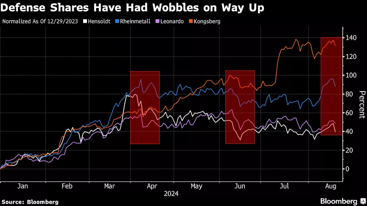 Defense Shares Fall as Report on Ukraine Aid Stokes Concern