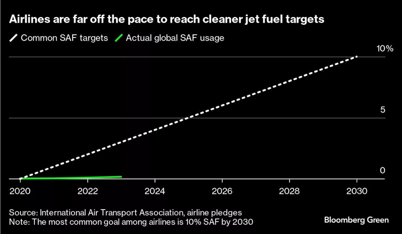 European Airlines Outpace US Carriers on Cleaner Jet Fuel