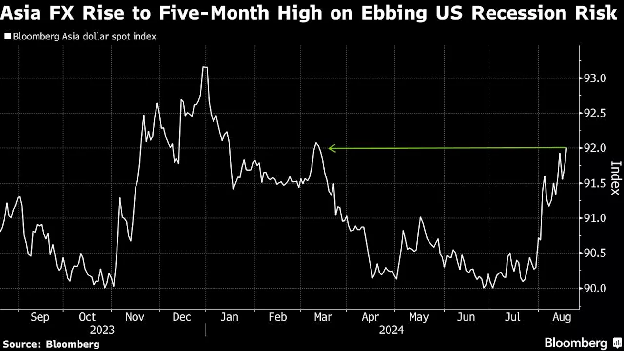 ‘Goldilocks’ Scenario Boosts Asian Currencies to Five-Month High