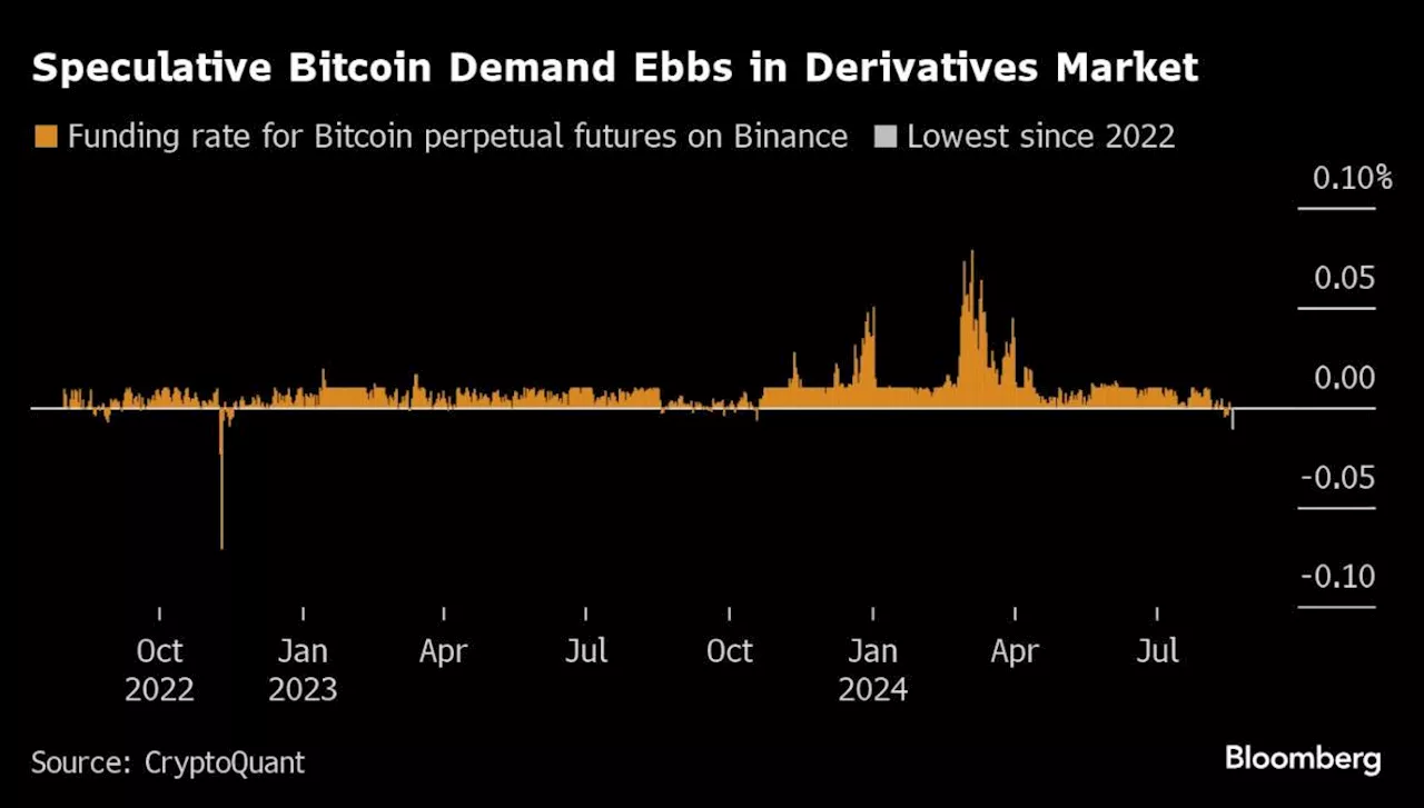 Sliding Bitcoin Struggling to Harness Rebound in Global Risk Appetite