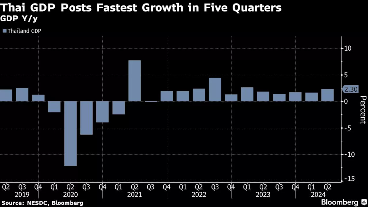 Thailand Growth Quickens Even as $14 Billion Stimulus Hangs