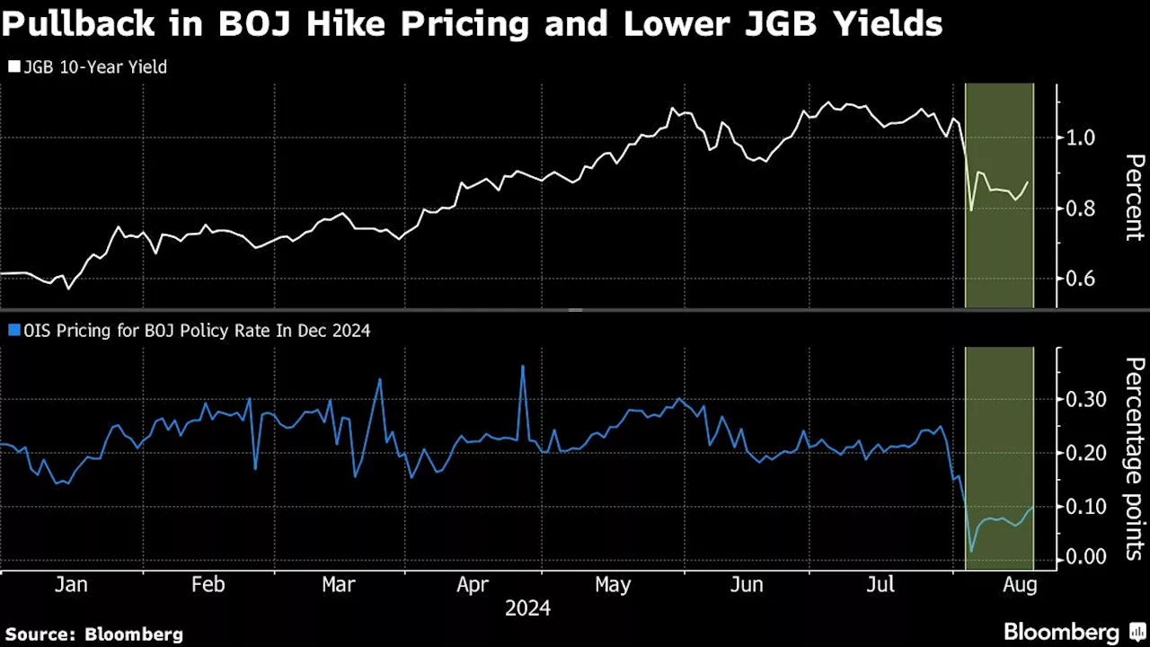 Vanguard, BlueBay Bet There Is Juice in BOJ Rate-Hike Trades