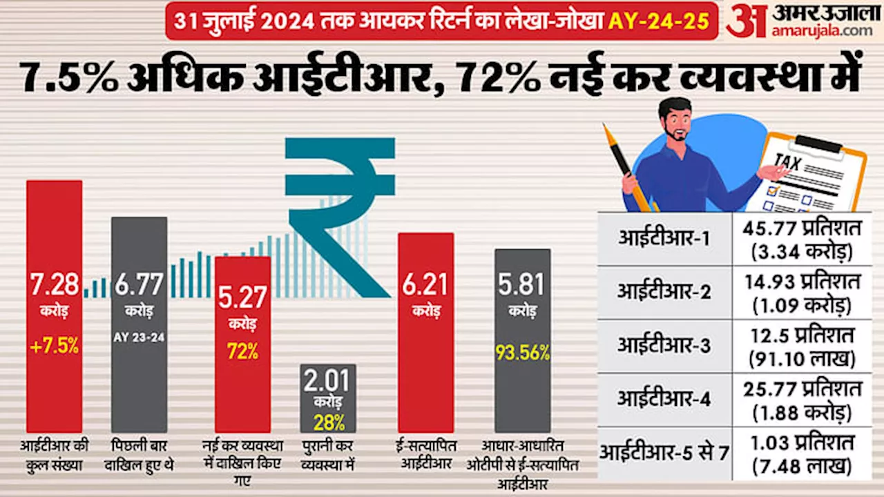 Income Tax: 31 जुलाई तक दाखिल हुए 7.28 करोड़ आयकर रिटर्न, 72% ने चुना नई कर व्यवस्था का विकल्प