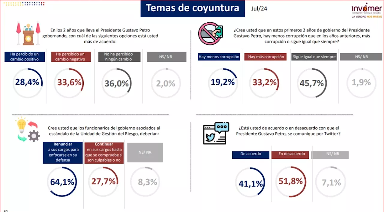 Encuesta Invamer: ¿Ha percibido un cambio en Colombia con el presidente Petro?