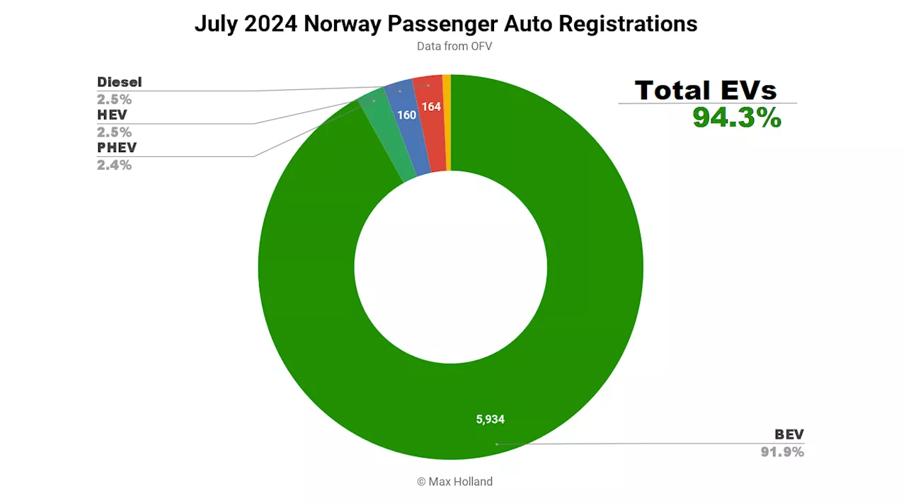 EVs Take 94.3% Share In Norway — New Record High