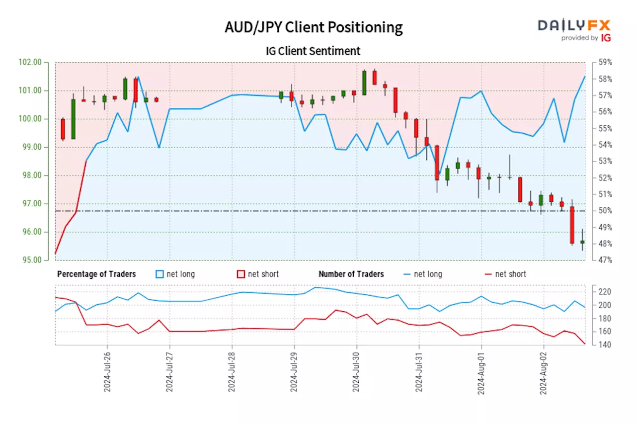 AUD/JPY IG Client Sentiment: Our data shows traders are now at their most net-long AUD/JPY since Jul 26 when AUD/JPY traded near 100.60.