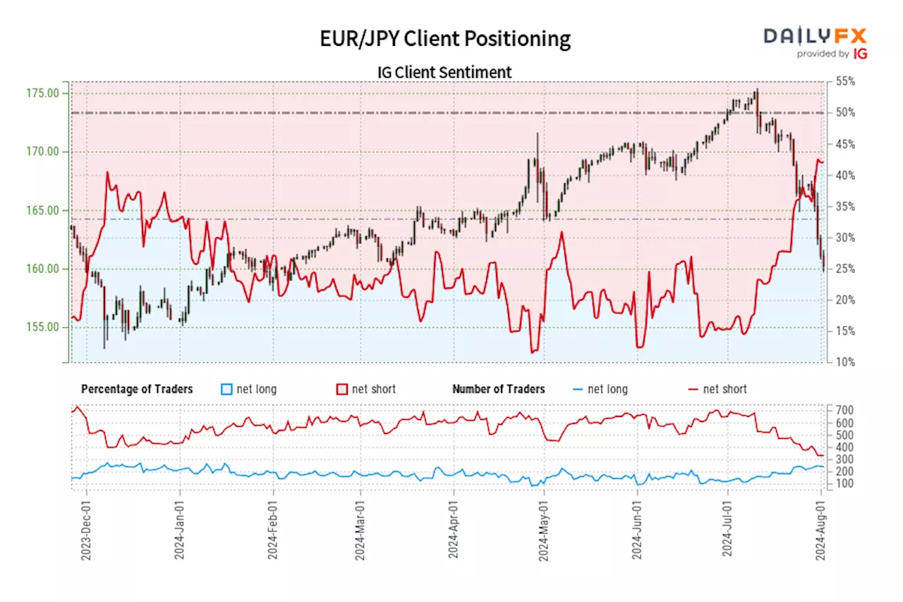 EUR/JPY IG Client Sentiment: Our data shows traders are now at their most net-long EUR/JPY since Dec 18 when EUR/JPY traded near 155.86.