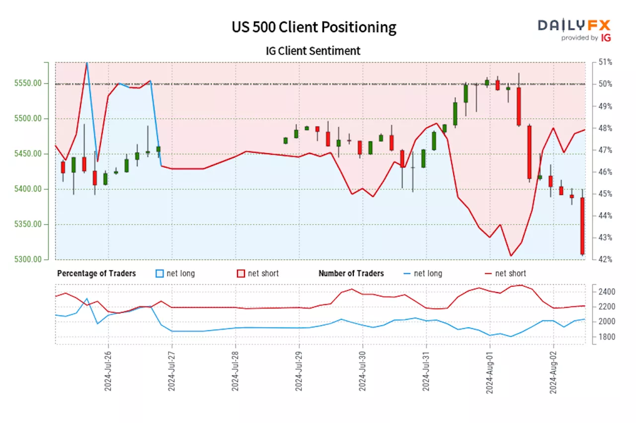 US 500 IG Client Sentiment: Our data shows traders are now net-long US 500 for the first time since Jul 26, 2024 16:00 GMT when US 500 traded near 5,459.96.