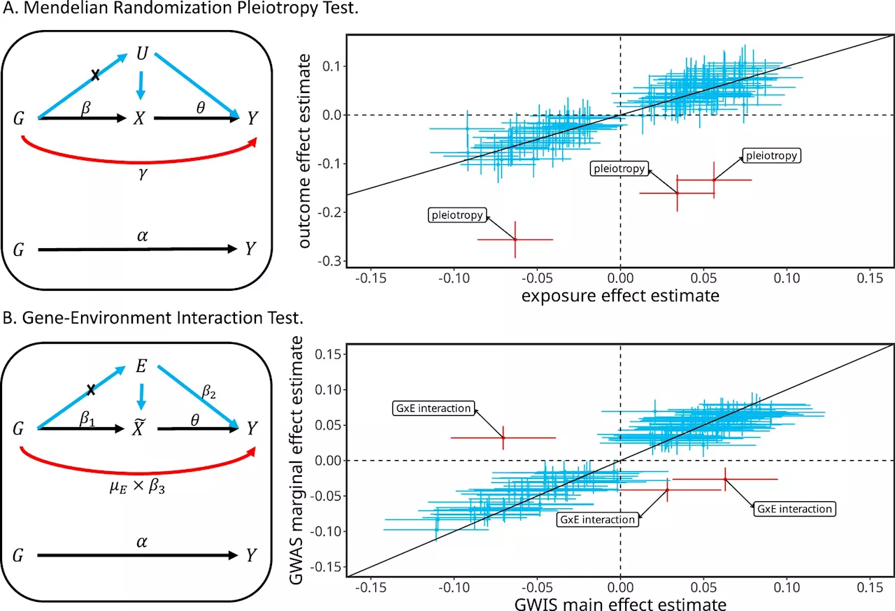 Research identifies gene–environment interactions to reveal biological insights into complex traits