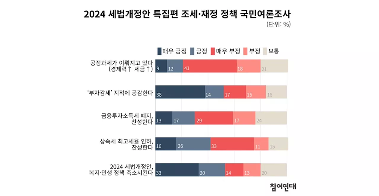 시민 절반 '세법개정안 18조 4천억 감세, 복지·민생 정책 축소할 것'