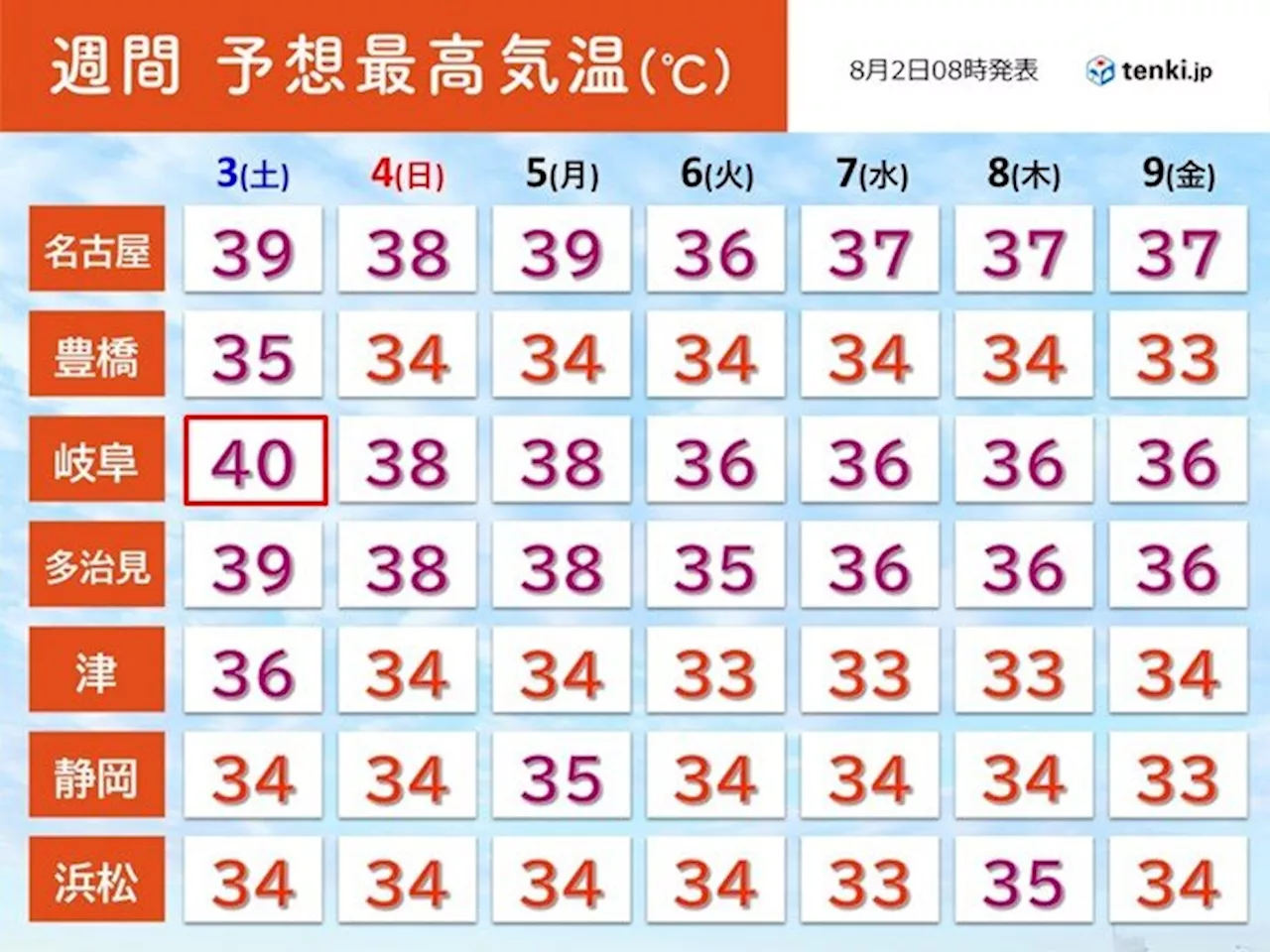 東海地方 記録的に暑かった7月 この先も猛暑が続く 3日は岐阜で40℃の予想(気象予報士 竹下 のぞみ 2024年08月02日)