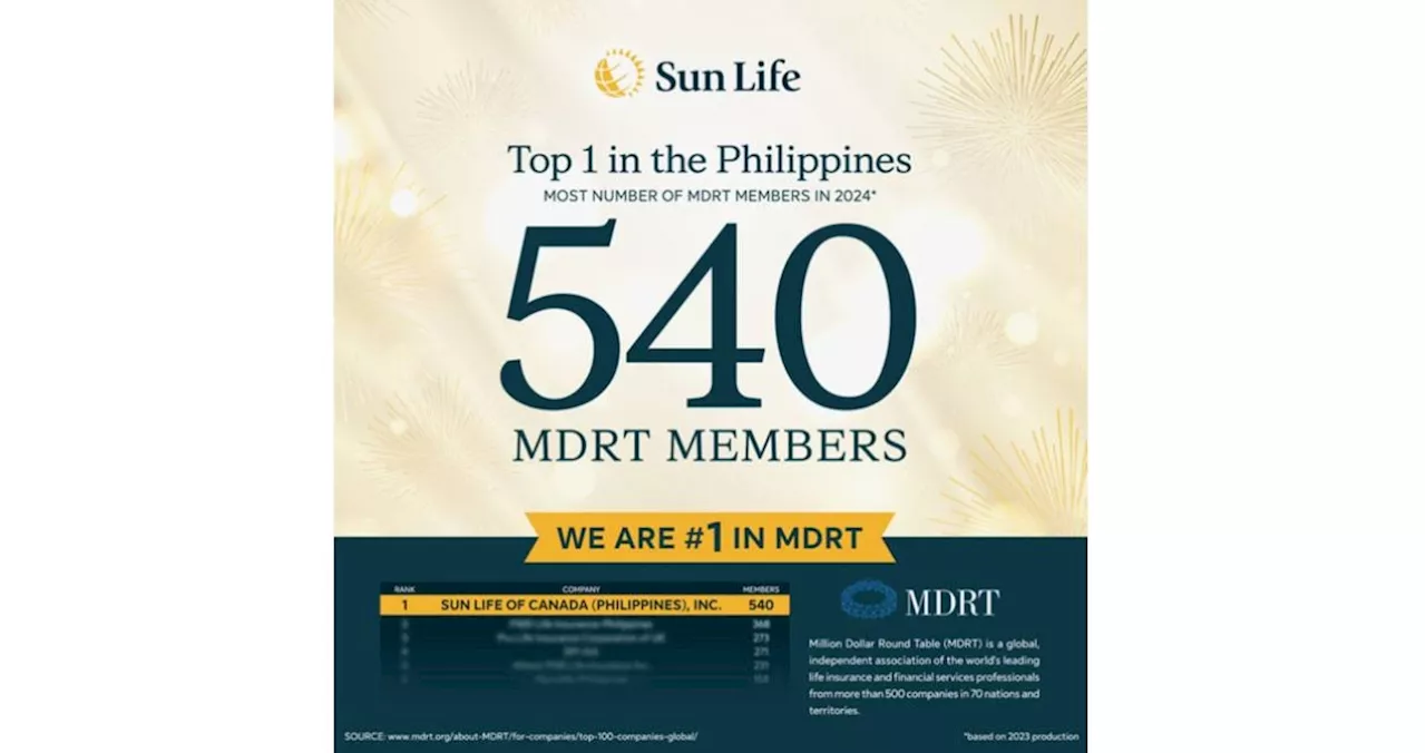 Sun Life bags top spot in PH's MDRT, sole PH firm in global top 50