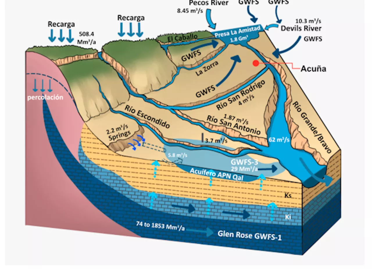 Detectan agua profunda en cuatro acuíferos transfronterizos entre Coahuila y Texas