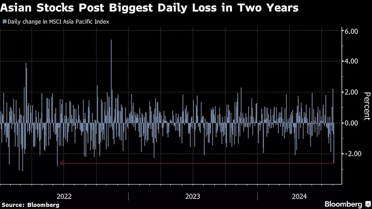 Asian Stocks Slump Most Since 2022 as Japan Selloff Deepens