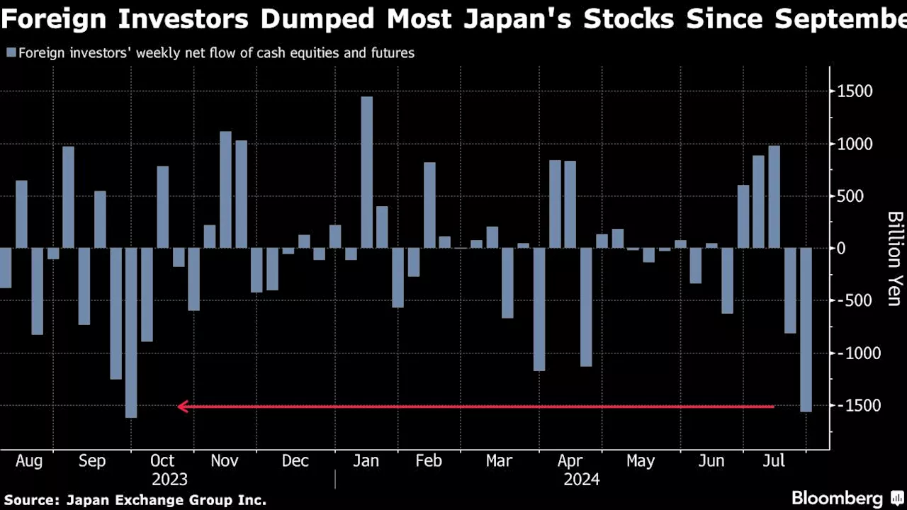 Japanese Stocks Plunge Most Since 2020 as BOJ Shift Rocks Market