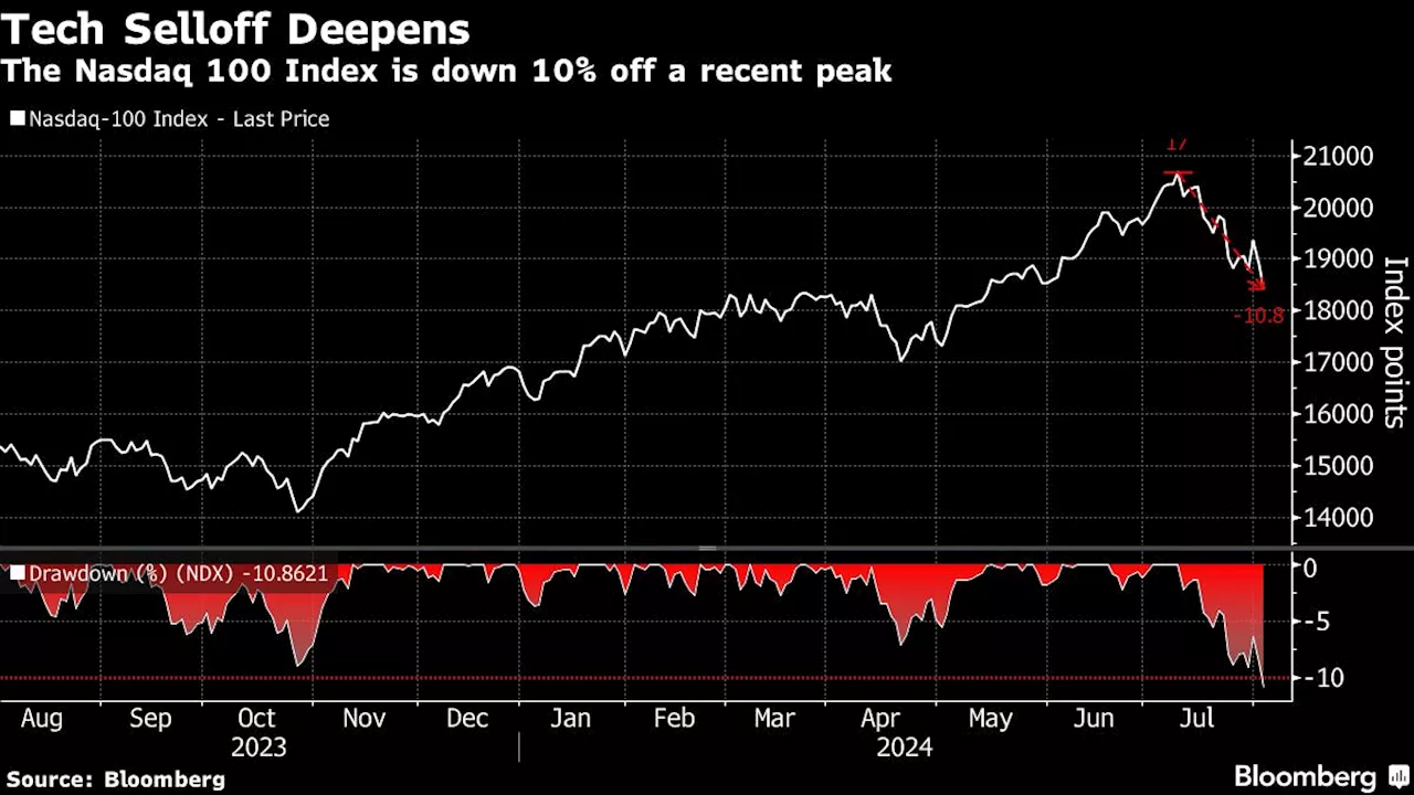 Nasdaq 100 Is in Correction Territory With AI Darlings Sinking