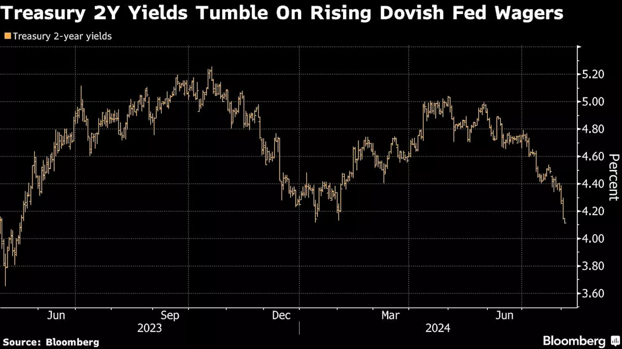 Treasury Two-Year Yields Slide to 14-Month Low Before Payrolls