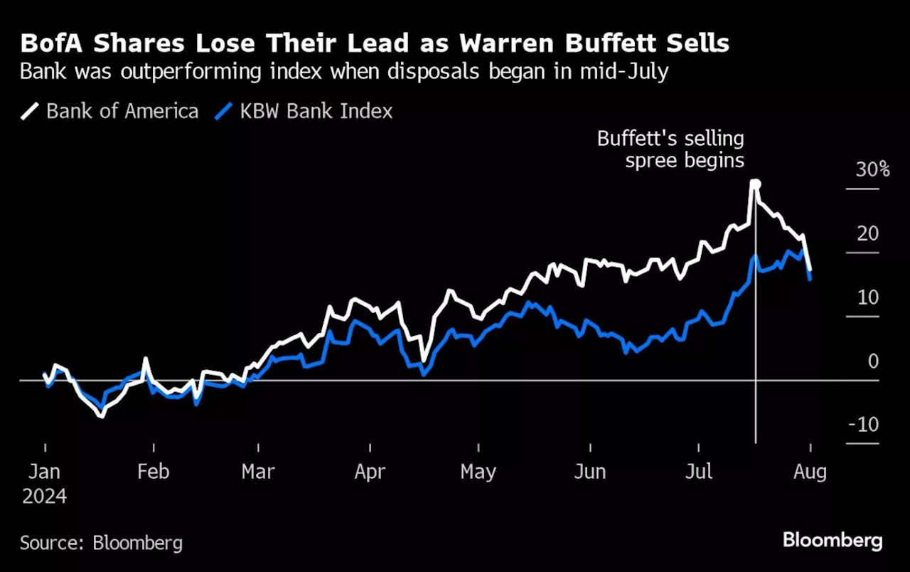 Warren Buffett Dumps BofA’s Stock for 12th Straight Trading Day