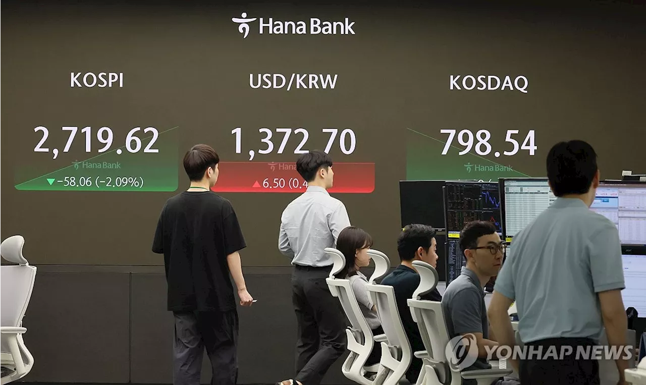 코스피 장중 3% 가까이 급락 2,700선 무너져…약 2개월만