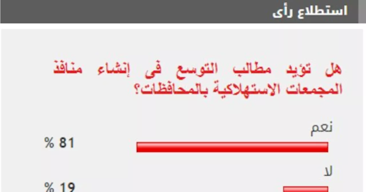 81% من القراء يطالبون بالتوسع في إنشاء منافذ المجمعات الاستهلاكية بالمحافظات