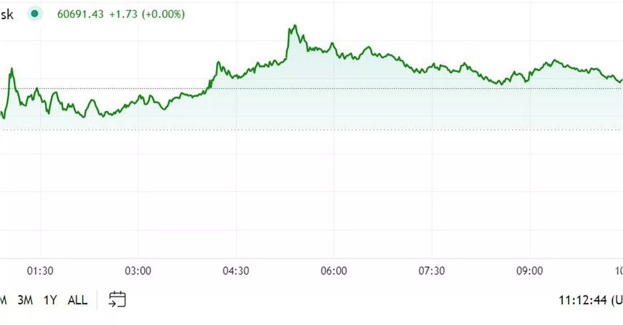 First Mover Americas: Bitcoin Returns to $61K, Outperforms Broader Crypto Market