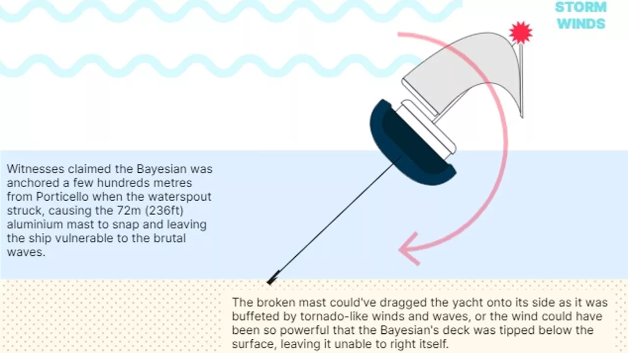 Graphic shows how ferocious waterspout capsized doomed Mike Lynch's Bayesian superyacht before...