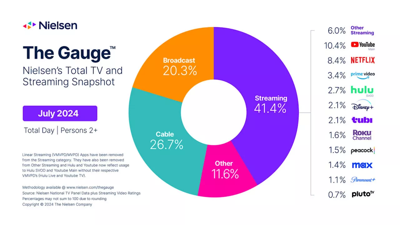 Streaming hit multiple new viewership records in July, Nielsen reports