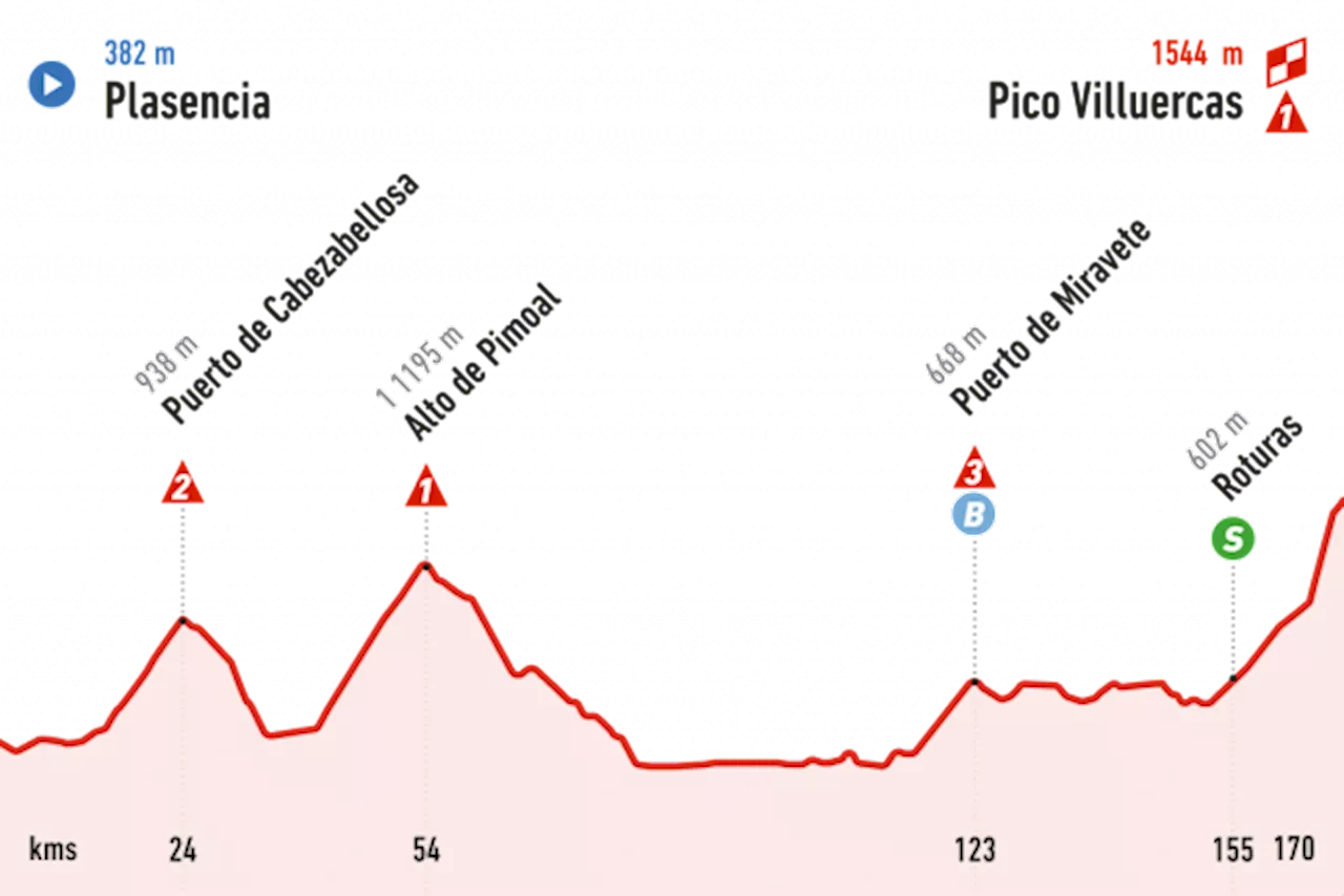 En direct : Vuelta, 4ème étape, 170.5km, Plasencia - Pico Villuercas, 20 août 2024