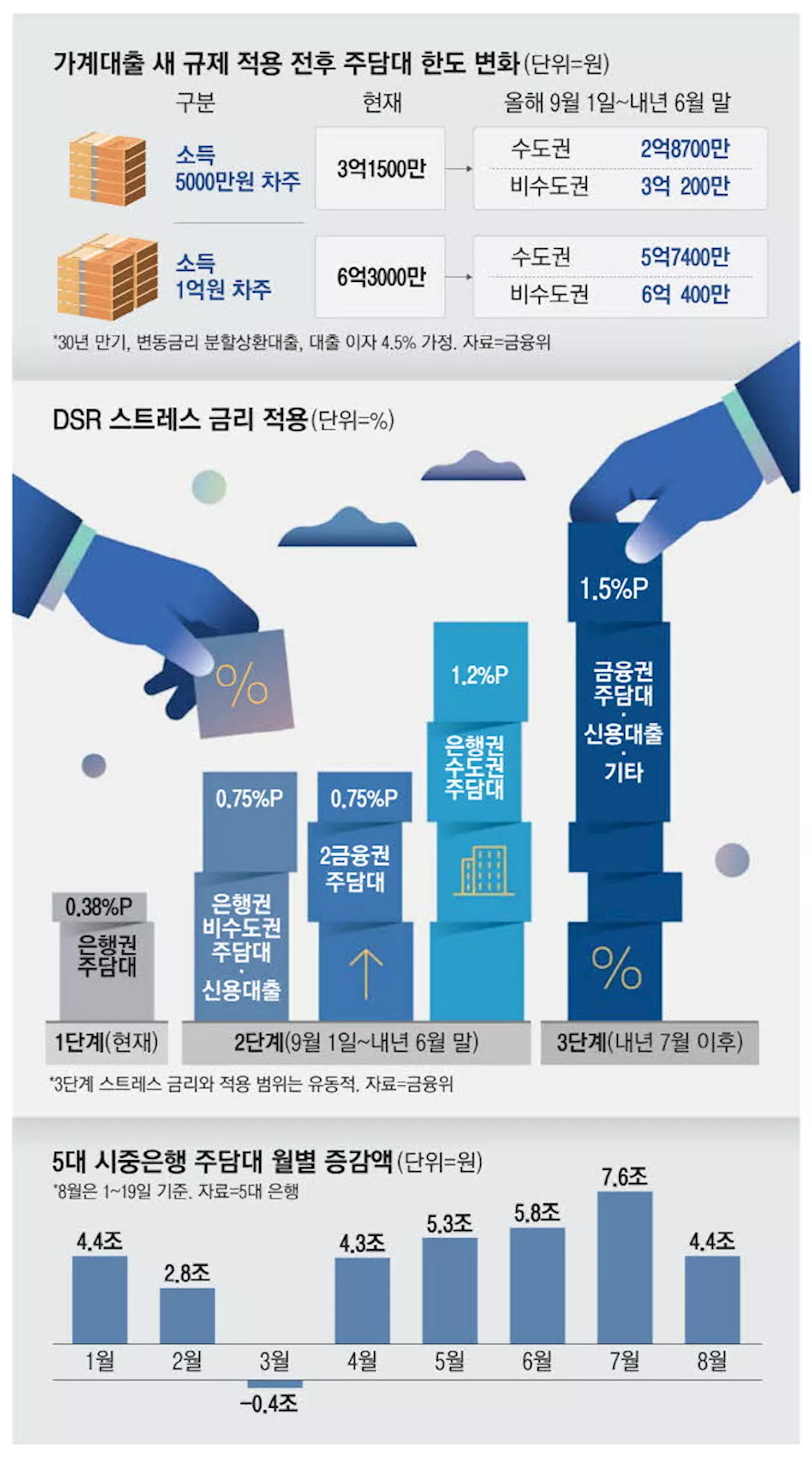 지방 주담대 한도 1300만원 줄일때 수도권은 2800만원 조인다