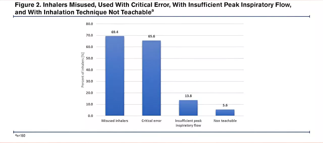 Inhaler misuse leads to mismanagement of COPD symptoms and increased exacerbations, research finds