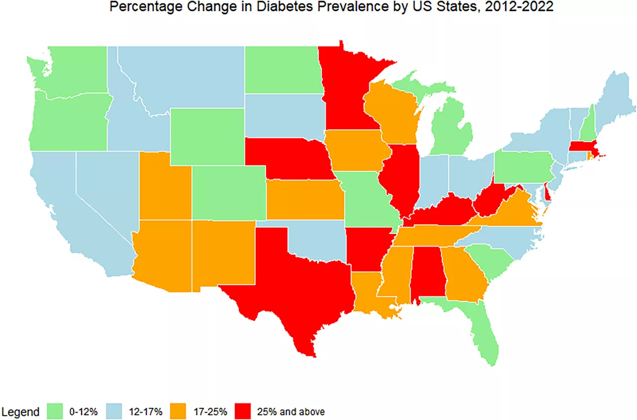 Type 2 diabetes increased by almost 20% over a decade