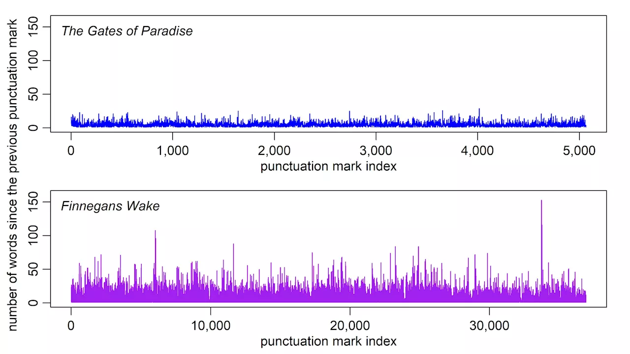 New research analyzes 'Finnegans Wake' for novel spacing between punctuation marks