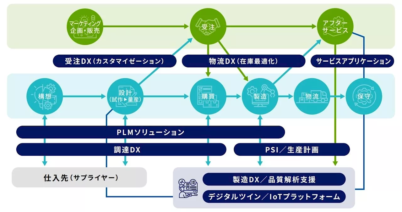 フューチャーアーキテクト、ワイ・ディ・シーと製造業に向けたコンサルティングサービスを強化