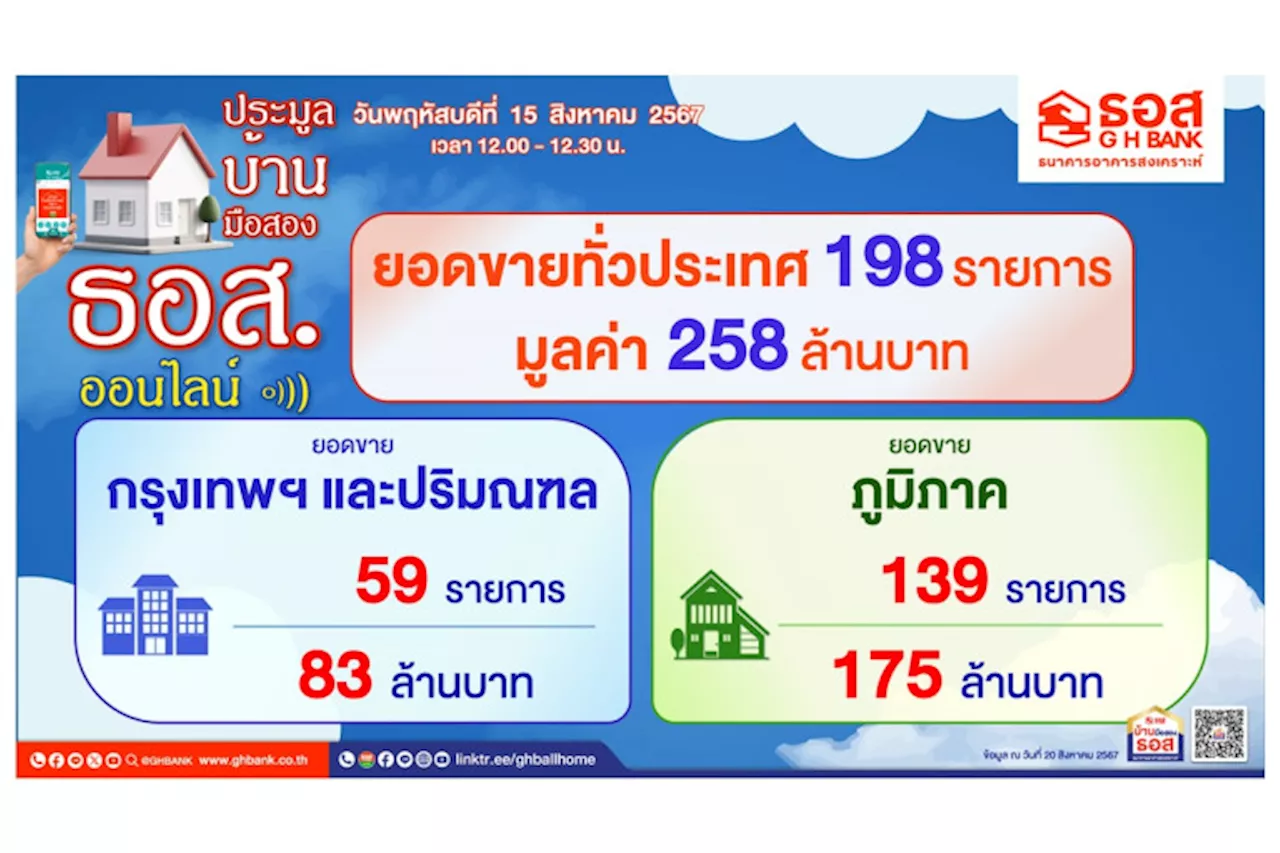 'ธอส.' ประมูลบ้านมือสองออนไลน์เดือนส.ค.67 ขายได้ 198 รายการ มูลค่ากว่า 258 ล้านบาท